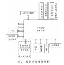 恆壓控制系統