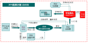 311優創計畫