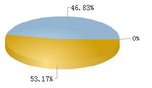 民和股份流通A股總計0.50億，占總股本46.83%。