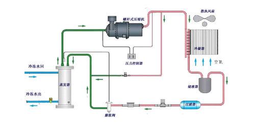 圖1-風冷螺桿式冷水機原理流程圖