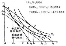 替代效應