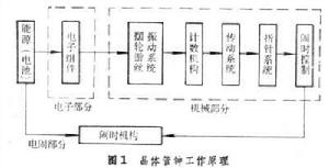 電晶體鍾