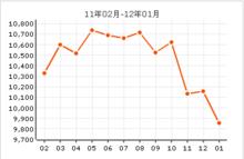 三和溫泉小區房價曲線圖