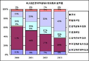 渠道結構立體化