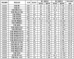 環比價格指數