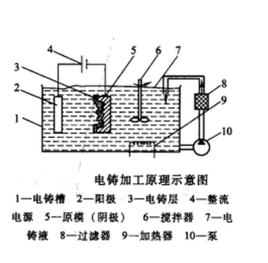 電鑄