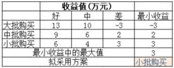 小中取大法選擇股票投資方案