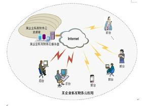 某企業私有財務雲套用