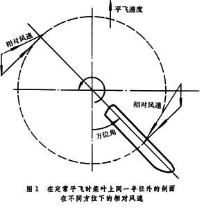 旋翼空氣動力特性