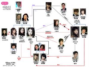 最新人物關係圖（中文版）