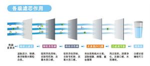 RO純水機各級濾芯功能