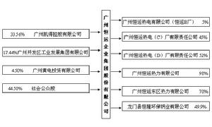 集團架構