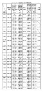 2011全國最低工資明細表