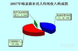 農業純收入