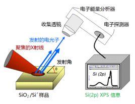 X射線光電子能譜分析