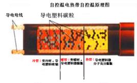 自限溫電伴熱帶