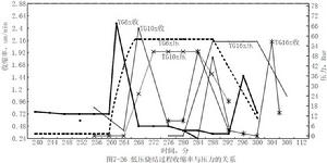 低壓燒結過程收縮率與壓力的關係