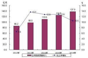 2012—2016年順義區地方公共財政預算收入及增長速度