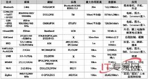 無線技術