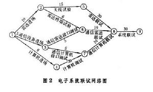 電子系統工程方法