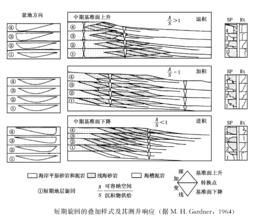 測井層序分析