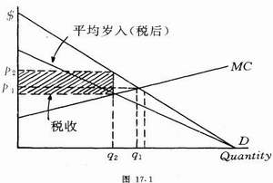 稅收效應