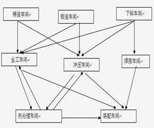 對象專業化原則