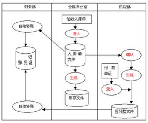 存貨核算