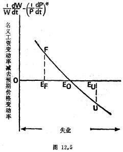 工資率