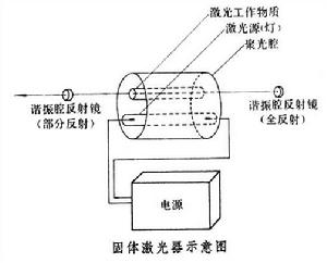 固體雷射器