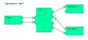 nat[網路地址轉換方法]