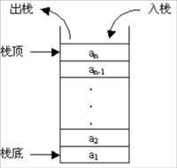 後進先出法