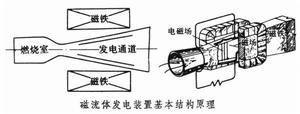 磁流體發電