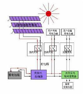 分散式電源併網標準