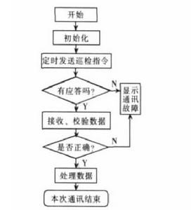 通訊流程