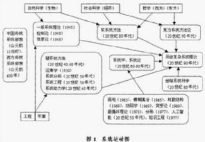 WSR系統方法論