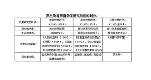 羅傑斯的傳播效果研究