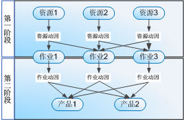 作業成本法