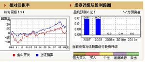 金山開發 (600679)  綜合價值評估  