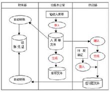 存貨核算模型