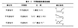 不同類型的滴定曲線