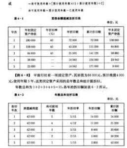 雙倍餘額遞減法