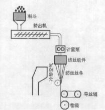 熔法紡絲機