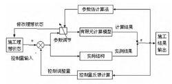 圖7 自適應施工控制原理圖