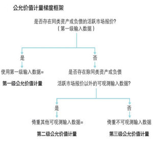 公允價值計量