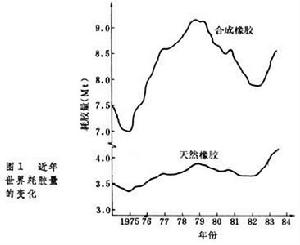 橡膠工業