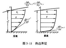 熱邊界層