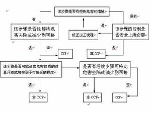 關鍵控制點判定樹