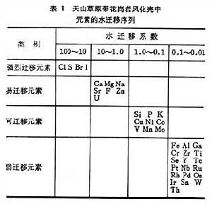 地理環境中元素遷移