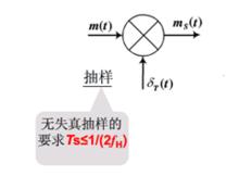 圖4 模擬信號的抽樣過程